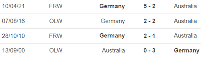 Lịch sử đối đầu nữ Đức vs nữ Úc