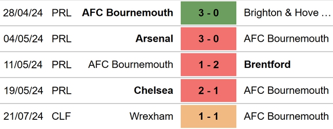 Arsenal vs Bournemouth