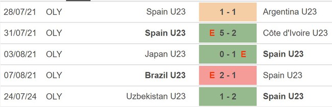 Nhận định bóng đá Dominican vs Tây Ban Nha (20h00, 27/7), Olympic 2024 - Ảnh 3.