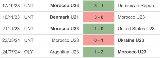 Nhận định bóng đá Ukraine vs Ma rốc (22h00, 27/7), Olympic 2024 - Ảnh 2.