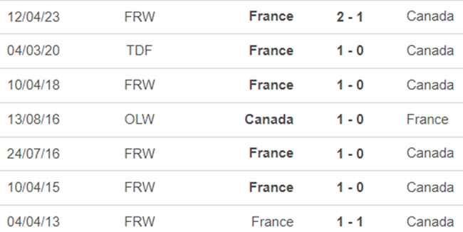 Lịch sử đối đầu nữ Pháp vs nữ Canada