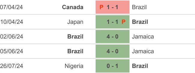 Nhận định bóng đá nữ Brazil vs nữ Nhật Bản (22h00, 28/7), vòng bảng Olympic 2024 - Ảnh 2.