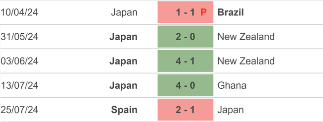 Nhận định bóng đá nữ Brazil vs nữ Nhật Bản (22h00, 28/7), vòng bảng Olympic 2024 - Ảnh 3.