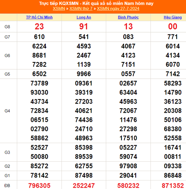 XSMN 27/7, kết quả xổ số miền Nam hôm nay 27/7/2024, trực tiếp kết quả xổ số hôm nay - Ảnh 1.