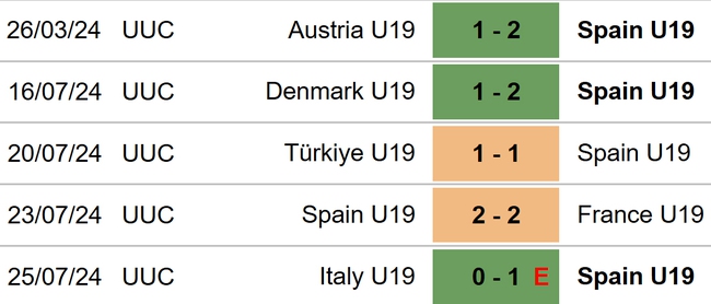 U19 Tây Ban Nha vs U19 Pháp