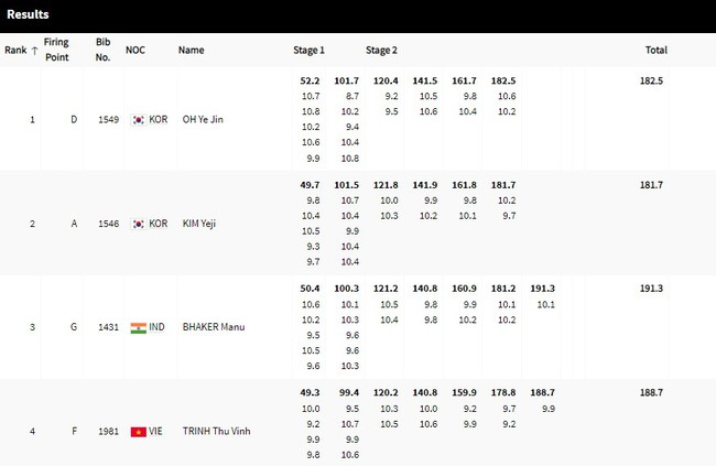 Trực tiếp Trịnh Thu Vinh thi chung kết Olympic 2024: Trịnh Thu Vinh dừng chân ở vị trí thứ 4 - Ảnh 5.