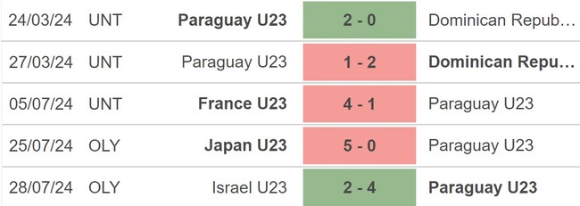 Nhận định bóng đá Paraguay vs Mali (02h00, 31/7), Olympic 2024 - Ảnh 3.