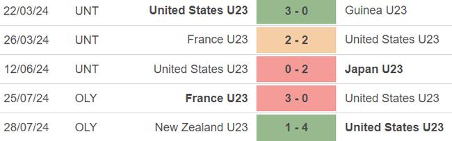 Nhận định bóng đá Mỹ vs Guinea (00h00, 31/7), vòng bảng Olympic 2024 - Ảnh 2.