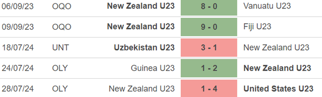 Nhận định bóng đá New Zealand vs Pháp (00h00, 31/7), vòng bảng Olympic 2024 - Ảnh 2.