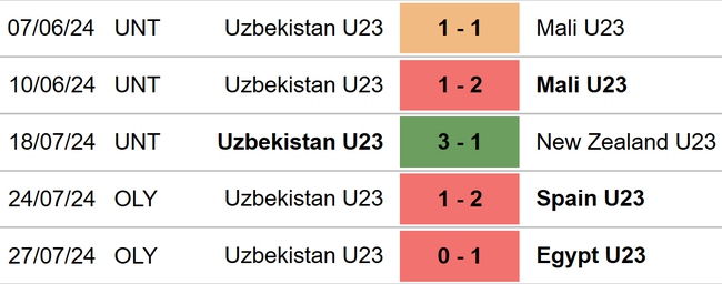 Nhận định bóng đá Dominican vs Uzbekistan (20h00 hôm nay), bóng đá nam Olympic 2024 - Ảnh 3.