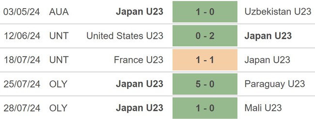 Nhận định bóng đá Nhật Bản vs Israel (02h00, 31/7), Olympic 2024 - Ảnh 4.