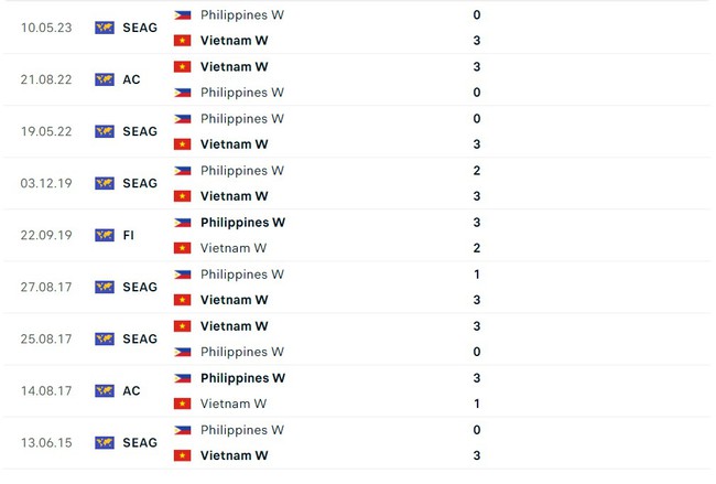 Trực tiếp bóng chuyền Việt Nam vs Philippines (19h00 hôm nay) - Ảnh 2.