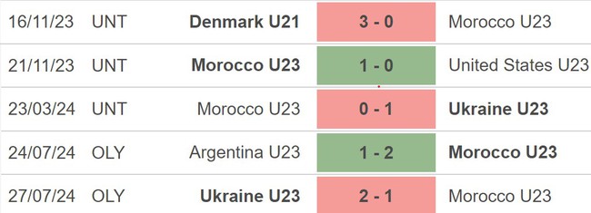 Nhận định, soi tỷ lệ Morocco vs Iraq (22h00, 30/7), bóng đá nam Olympic 2024 - Ảnh 2.