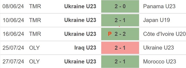 Nhận định, soi tỷ lệ Ukraine vs Argentina (22h00, 30/7), bóng đá nam Olympic 2024 - Ảnh 3.