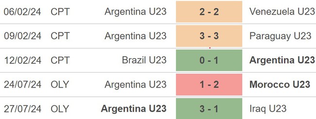 Nhận định, soi tỷ lệ Ukraine vs Argentina (22h00, 30/7), bóng đá nam Olympic 2024 - Ảnh 4.