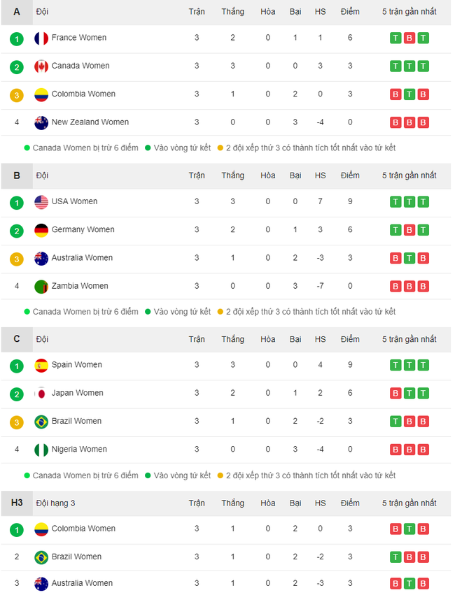 Bóng đá nữ Olympic 2024: Brazil sụp đổ bởi thẻ đỏ của tượng đài Marta, Canada 'thoát hiểm' ngoạn mục - Ảnh 4.