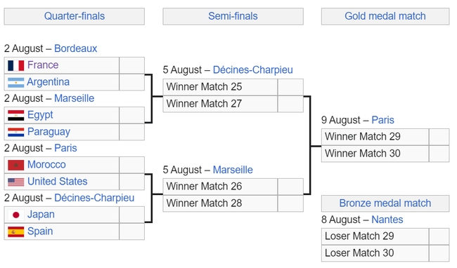 Lịch thi đấu tứ kết bóng đá nam Olympic 2024 - Ảnh 2.
