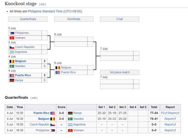 Xác định cặp bán kết đầu tiên ở FIVB Challenger Cup, ĐT bóng chuyền Việt Nam trước ngưỡng cửa làm nên lịch sử - Ảnh 1.