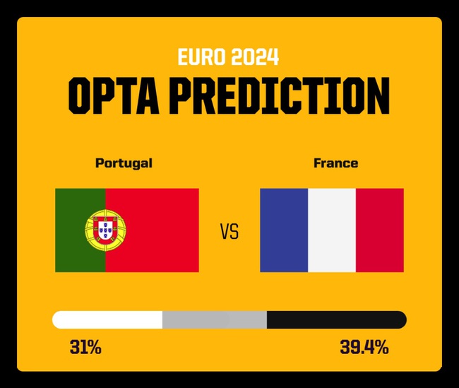 Dự đoán tỉ số trận đấu Bồ Đào Nha vs Pháp: Dễ hòa không bàn thắng, phải đá luân lưu - Ảnh 1.
