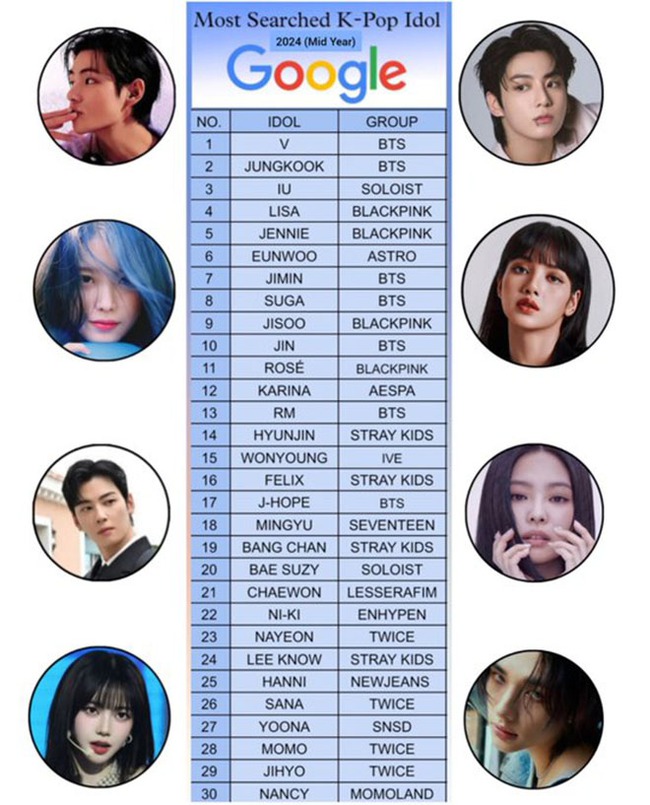 V BTS là thần tượng K-pop được tìm kiếm nhiều nhất trên Google trong nửa đầu năm 2024 - Ảnh 5.
