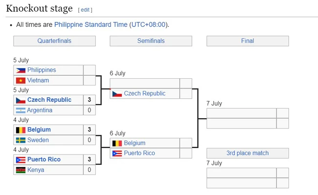 Xác định cặp bán kết đầu tiên ở FIVB Challenger Cup, ĐT bóng chuyền Việt Nam trước ngưỡng cửa làm nên lịch sử - Ảnh 1.
