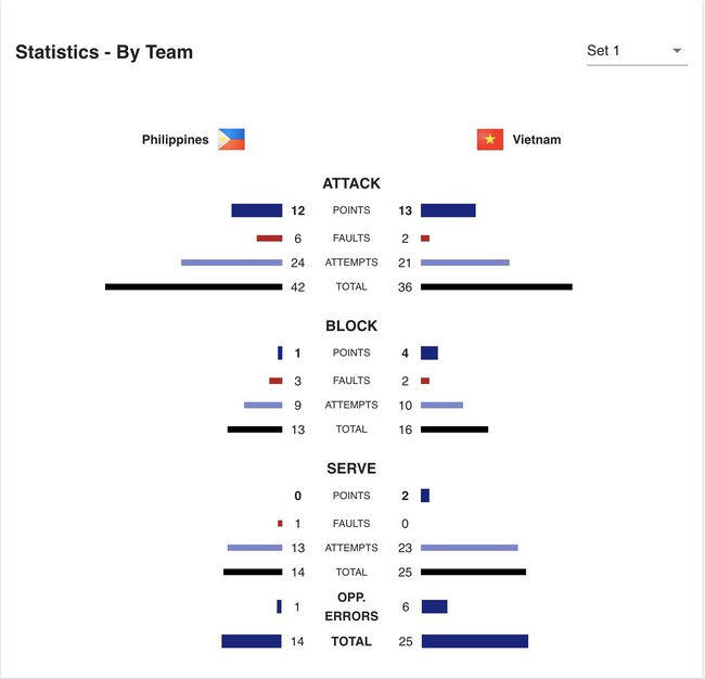 Trực tiếp bóng chuyền Việt Nam vs Philippines: Bích Tuyền giúp ĐT Việt Nam thắng set 1 với tỉ số 25-14 - Ảnh 2.