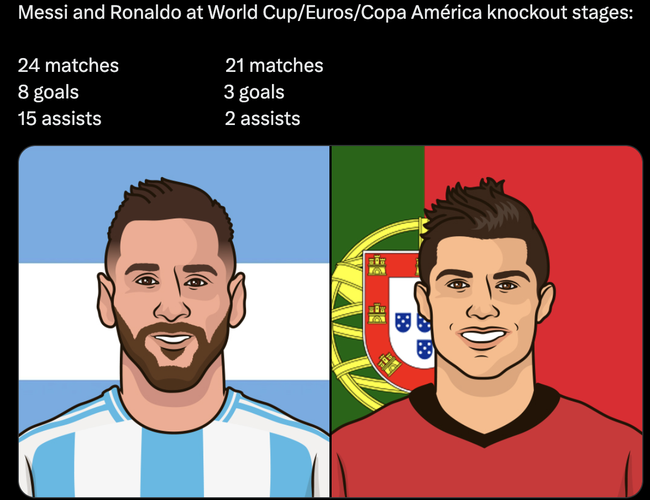 Ronaldo kém xa Messi về hiệu quả thi đấu ở các trận đấu knock-out - Ảnh 1.