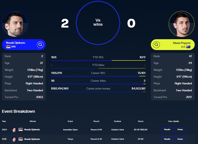 Link xem trực tiếp Djokovic vs Popyrin