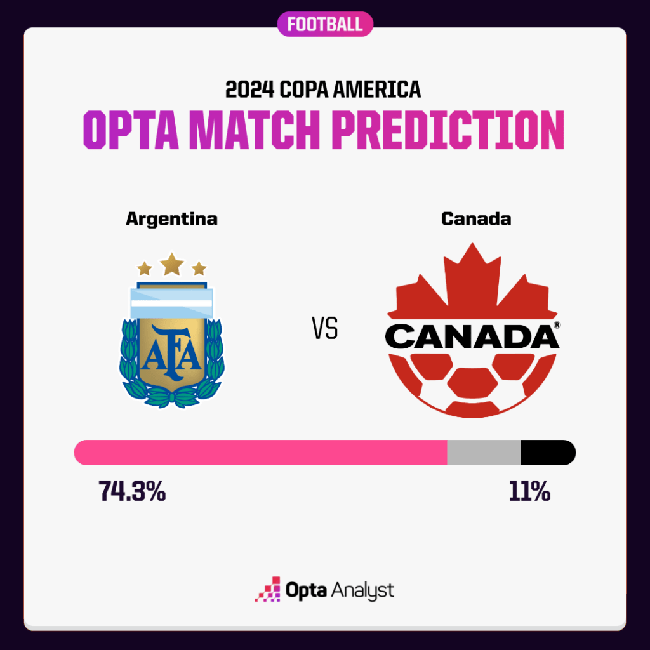 Dự đoán tỉ số Argentina vs Canada: Chỉ một là đủ - Ảnh 2.