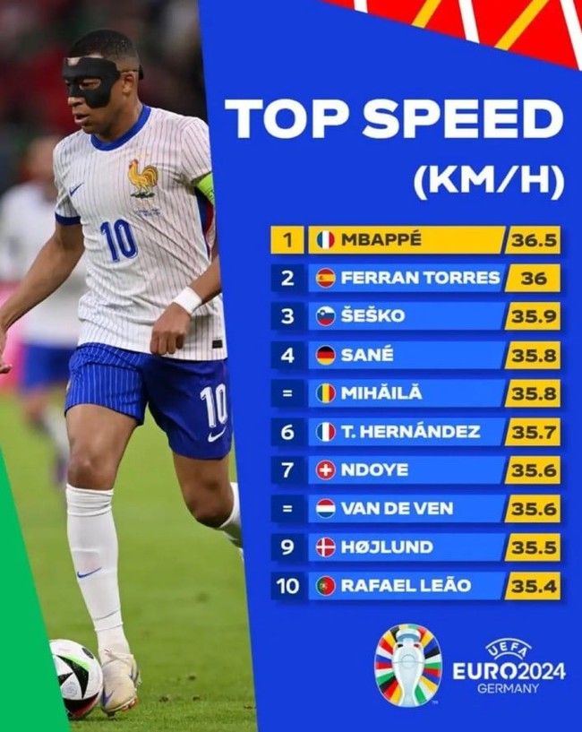 Top 10 cầu thủ chạy nhanh nhất EURO 2024: Ronaldo 'mất tích' toàn tập - Ảnh 1.
