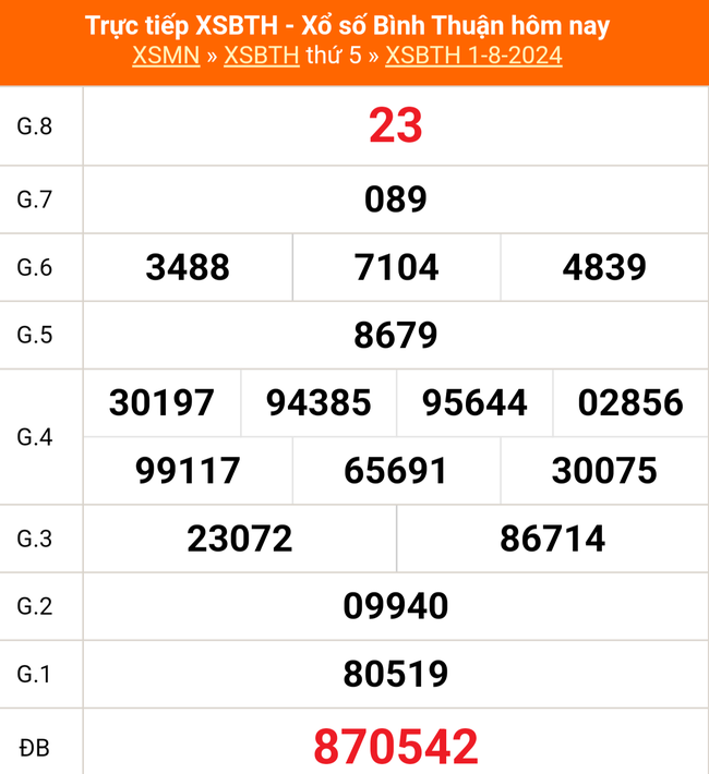 XSBTH 22/8 - Kết quả xổ số Bình Thuận hôm nay 22/8/2024 - Trực tiếp xổ số hôm nay ngày 22 tháng 8 - Ảnh 4.