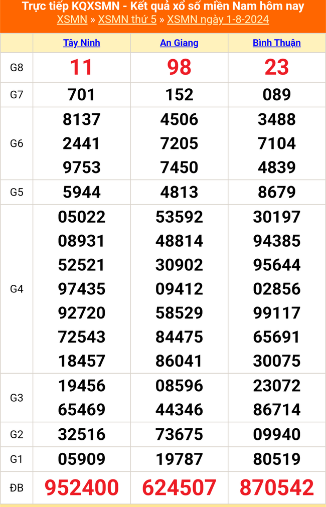 XSMN 4/8, kết quả xổ số miền Nam hôm nay ngày 4/8/2024, kết quả xổ số hôm nay - Ảnh 2.