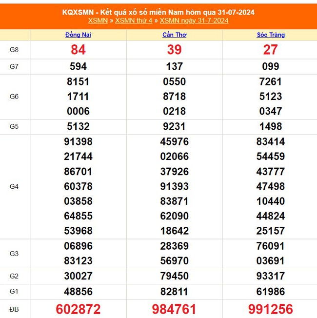 XSMN 2/8, kết quả xổ số miền Nam hôm nay ngày 2/8/2024, kết quả xổ số hôm nay - Ảnh 1.