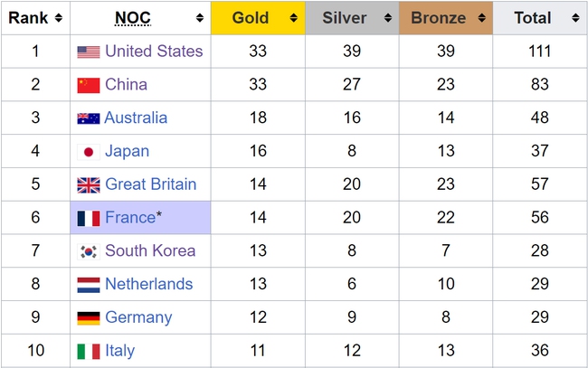 Bảng tổng sắp huy chương Olympic 2024: Mỹ và Trung Quốc vẫn đua song mã cực gay cấn, hồi kết hứa hẹn khó lường - Ảnh 1.