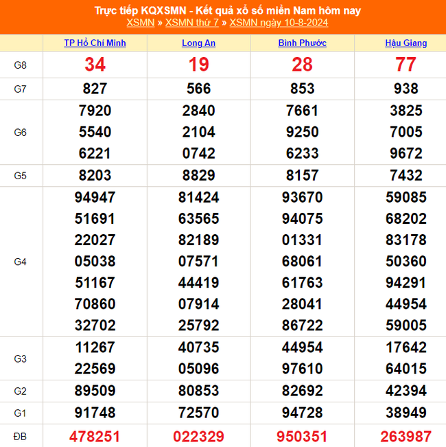 XSMN 10/8 - Kết quả xổ số miền Nam hôm nay 10/8/2024 - Trực tiếp xổ số hôm nay - Ảnh 1.