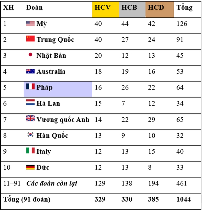 Bảng xếp hạng huy chương Olympic 2024 chung cuộc - Ảnh 1.