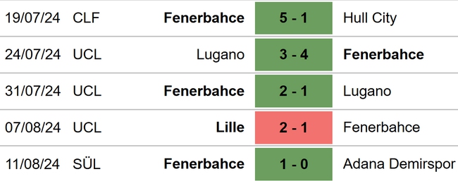 Fenerbahce vs Lille