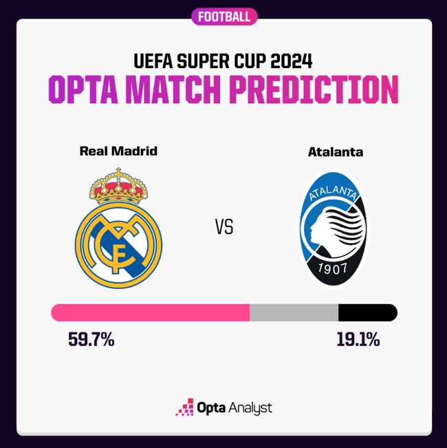 Dự đoán tỉ số Real Madrid vs Atalanta:  - Ảnh 2.