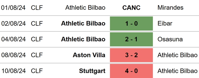 Nhận định, soi tỷ lệ Bilbao vs Getafe (00h00, 16/8), La Liga vòng 1 - Ảnh 3.