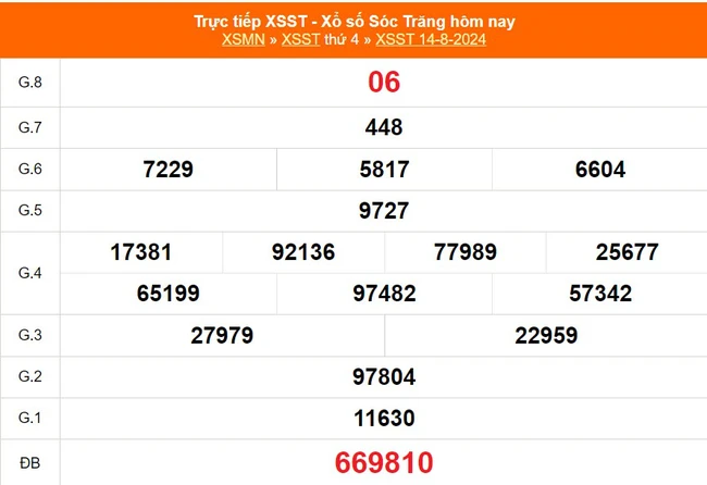 XSST 4/9 - Kết quả xổ số Sóc Trăng hôm nay 4/9/2024 - Trực tiếp xổ số hôm nay ngày 4 tháng 9 - Ảnh 4.