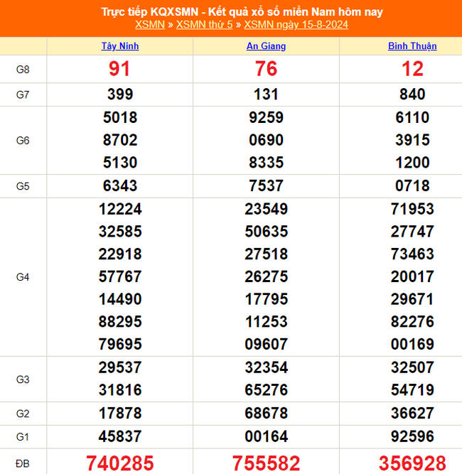 XSMN 20/8 - Kết quả xổ số miền Nam hôm nay 20/8/2024 - Trực tiếp XSMN ngày 20 tháng 8 - Ảnh 6.