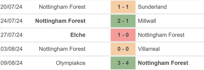 Nhận định, soi tỷ lệ Nottingham vs Bournemouth (21h00, 17/8), vòng 1 Ngoại hạng Anh - Ảnh 2.