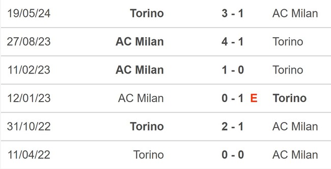 Nhận định, soi tỷ lệ Milan vs Torino (01h45, 18/8), Serie A vòng 1 - Ảnh 4.