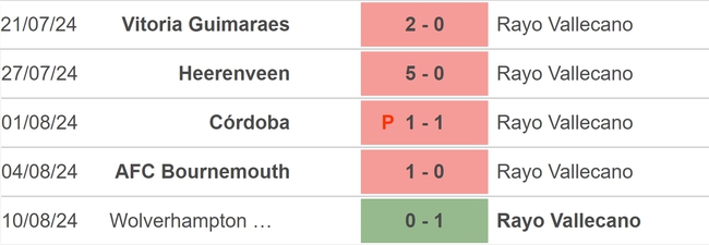 Nhận định, soi tỷ lệ Sociedad vs Vallecano (00h00, 19/8), vòng 1 La Liga - Ảnh 3.