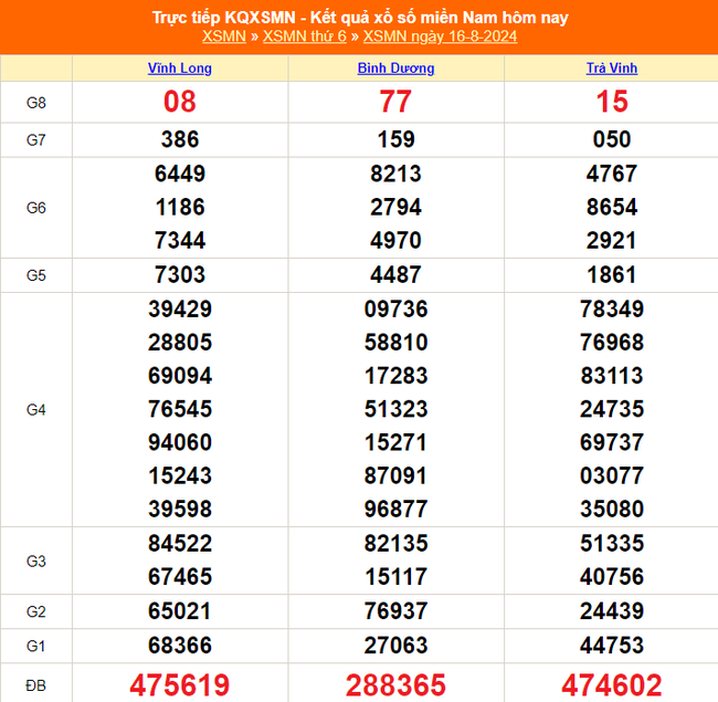 XSMN 21/8 - Kết quả xổ số miền Nam hôm nay 21/8/2024 - Trực tiếp XSMN ngày 21 tháng 8 - Ảnh 6.