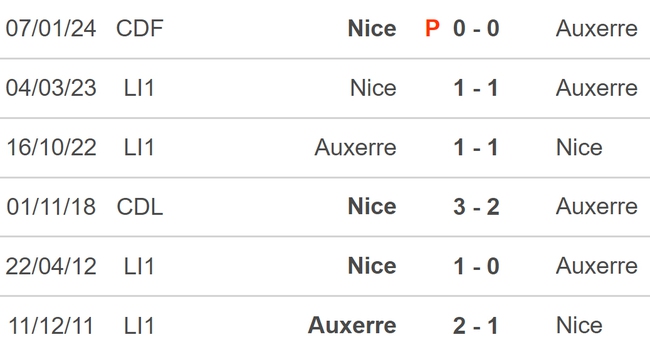 Nhận định, soi tỷ lệ Auxerre vs Nice (20h00, 18/8), Ligue 1 vòng 1 - Ảnh 2.