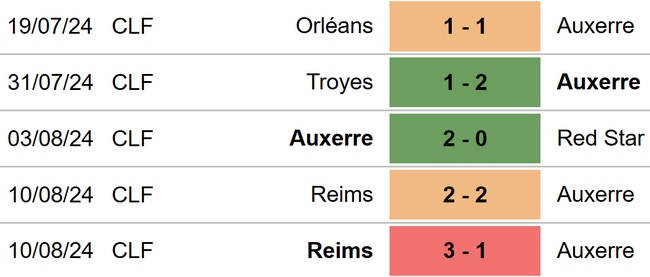 Nhận định, soi tỷ lệ Auxerre vs Nice (20h00, 18/8), Ligue 1 vòng 1 - Ảnh 3.