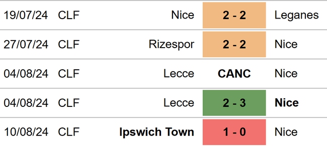 Nhận định, soi tỷ lệ Auxerre vs Nice (20h00, 18/8), Ligue 1 vòng 1 - Ảnh 4.