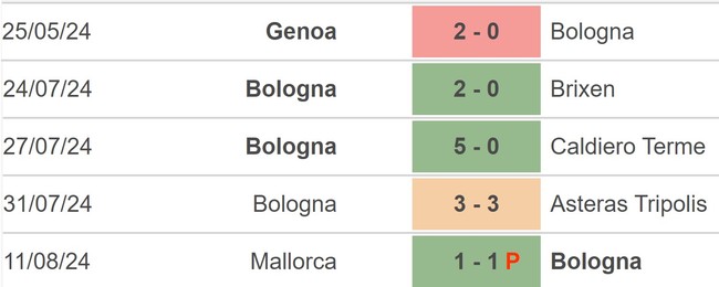 Nhận định, soi tỷ lệ Bologna vs Udinese (01h45, 18/8), Serie A vòng 1 - Ảnh 2.