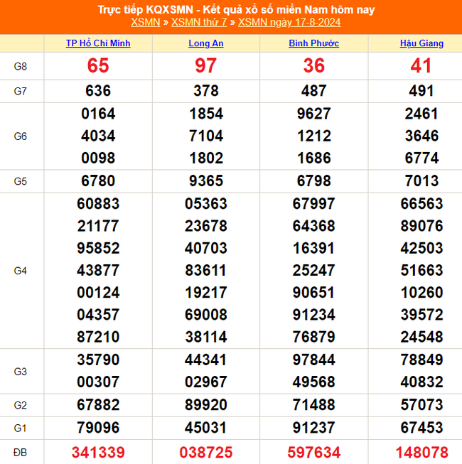 XSMN 18/8 - Kết quả xổ số miền Nam hôm nay 18/8/2024 - Trực tiếp xổ số hôm nay ngày 18 tháng 8 - Ảnh 2.